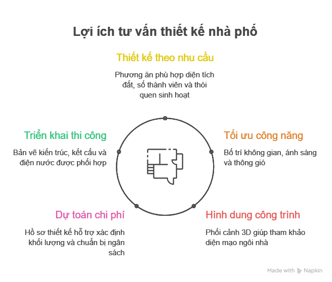Lợi ích khi tư vấn thiết kế nhà phố tại Hưng Lâm Visual 1