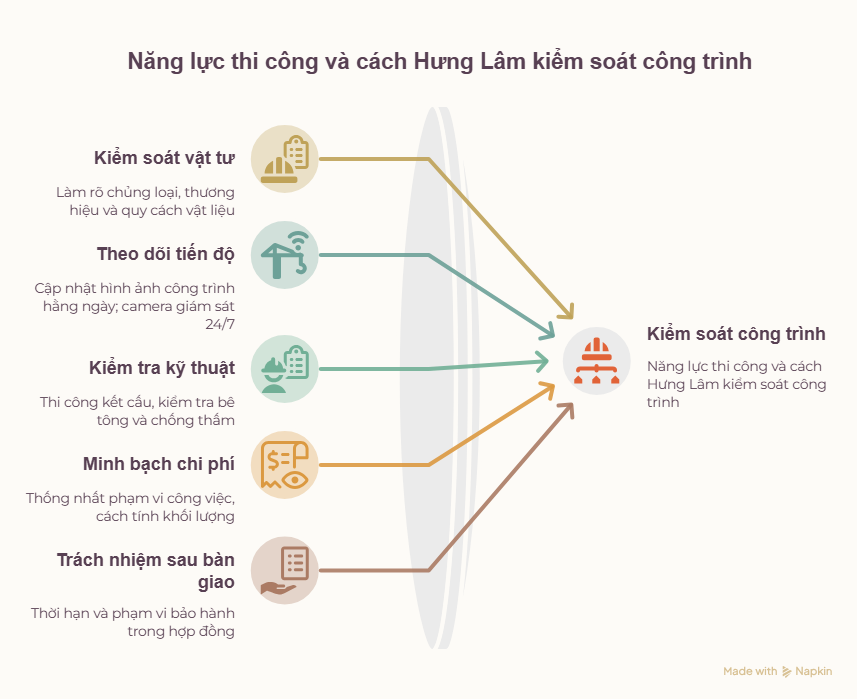Năng lực thi công và cách Hưng Lâm kiểm soát công trình