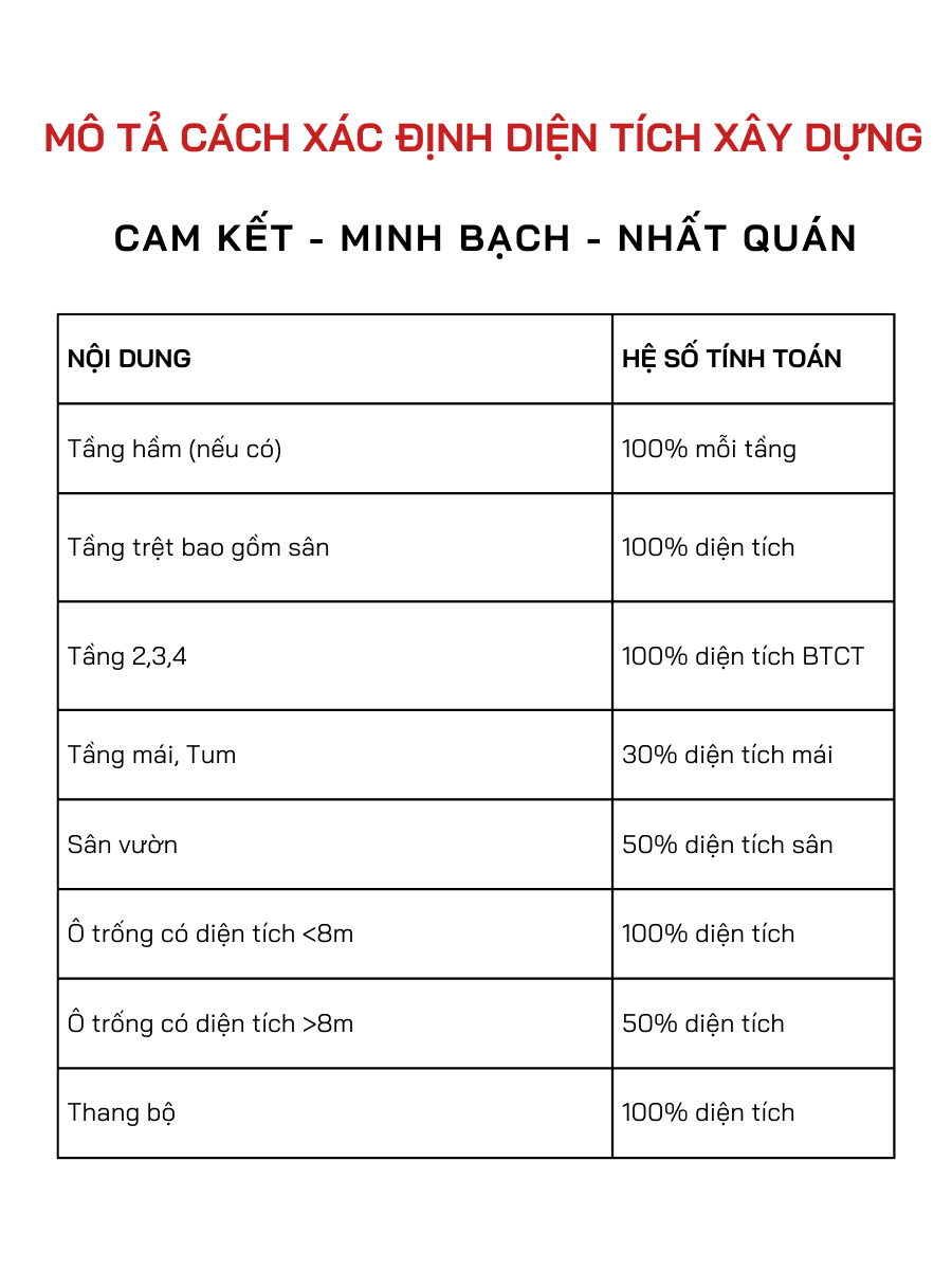 mô tả cách xác định diện tích xây dựng