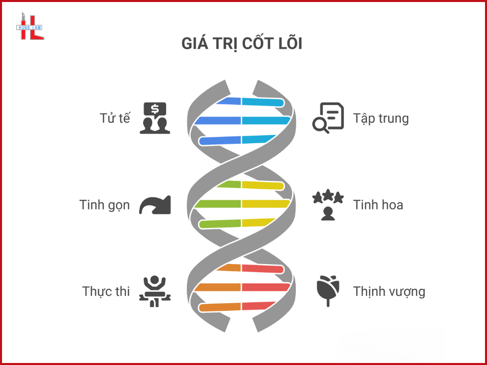 Gía trị cốt lõi Hưng Lâm